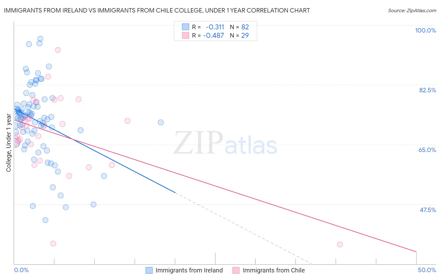 Immigrants from Ireland vs Immigrants from Chile College, Under 1 year