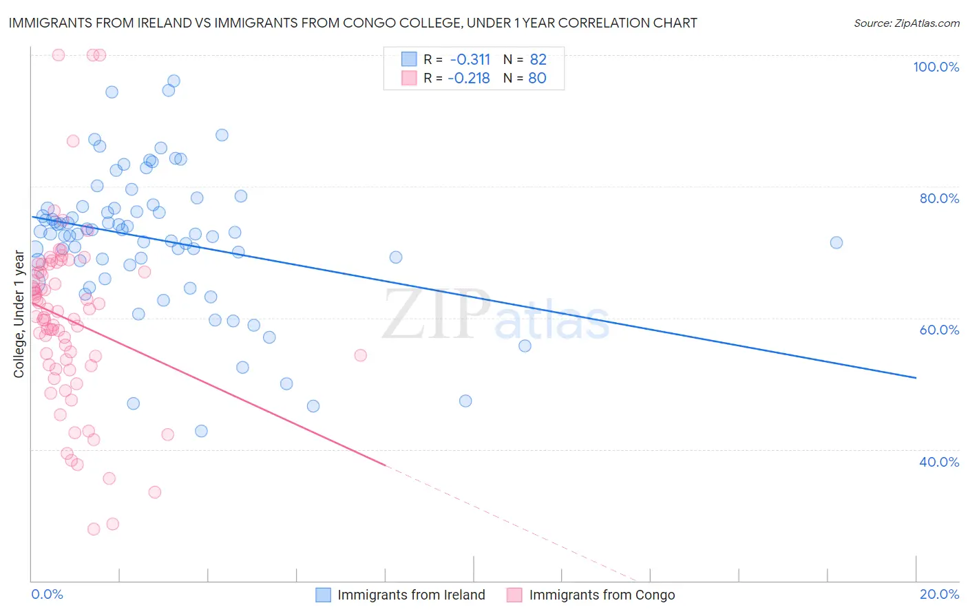 Immigrants from Ireland vs Immigrants from Congo College, Under 1 year