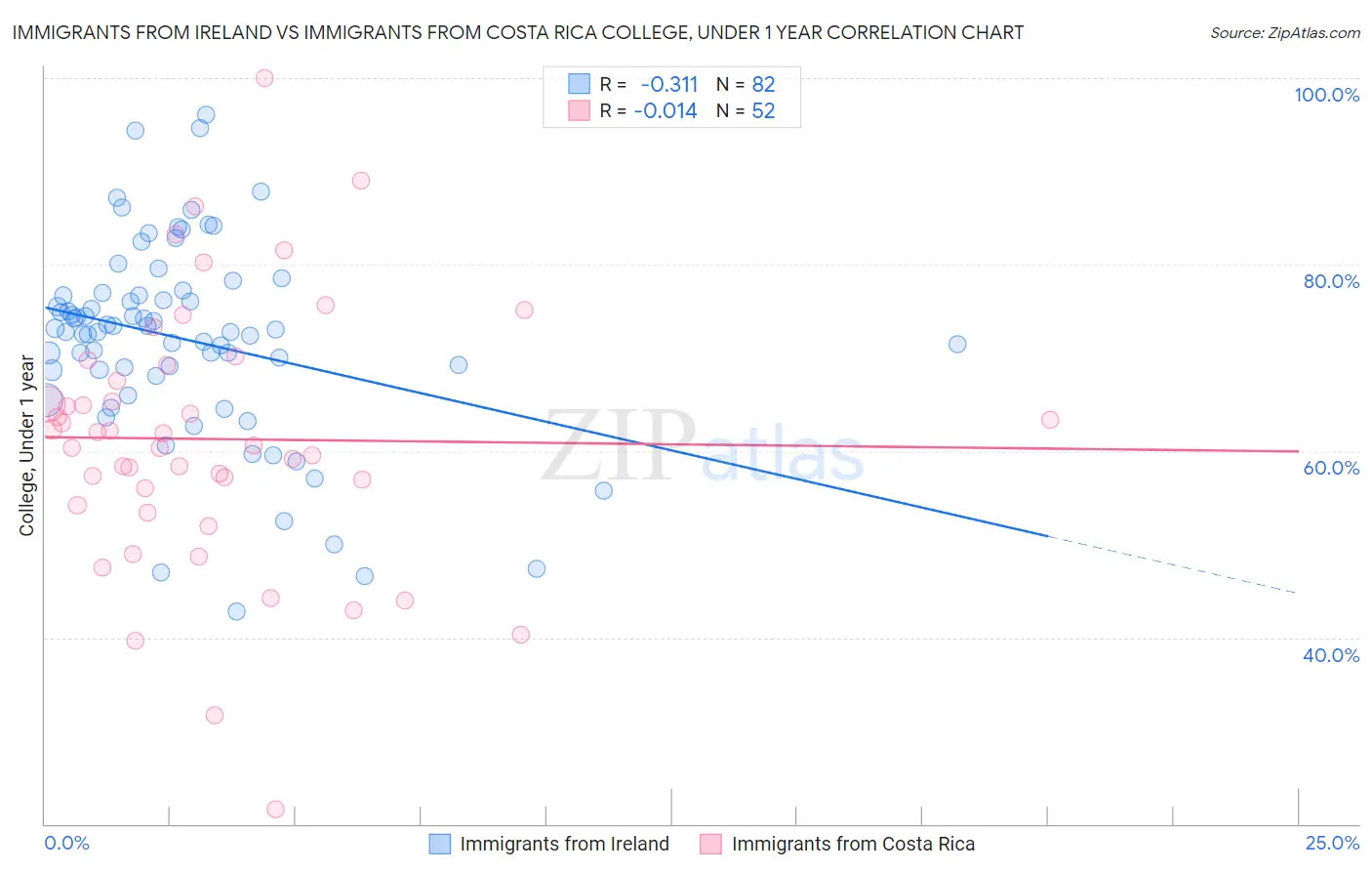 Immigrants from Ireland vs Immigrants from Costa Rica College, Under 1 year