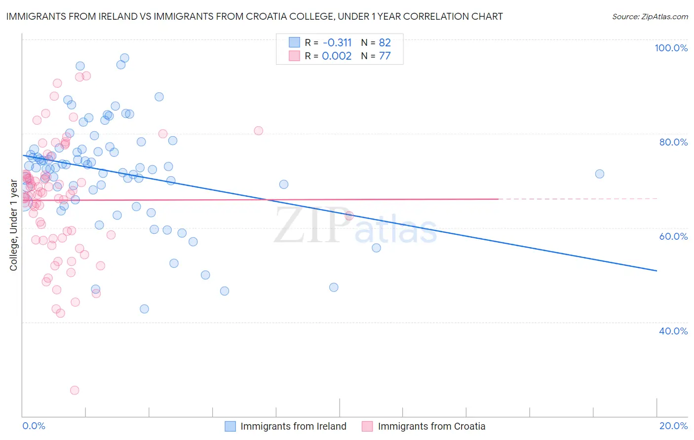 Immigrants from Ireland vs Immigrants from Croatia College, Under 1 year