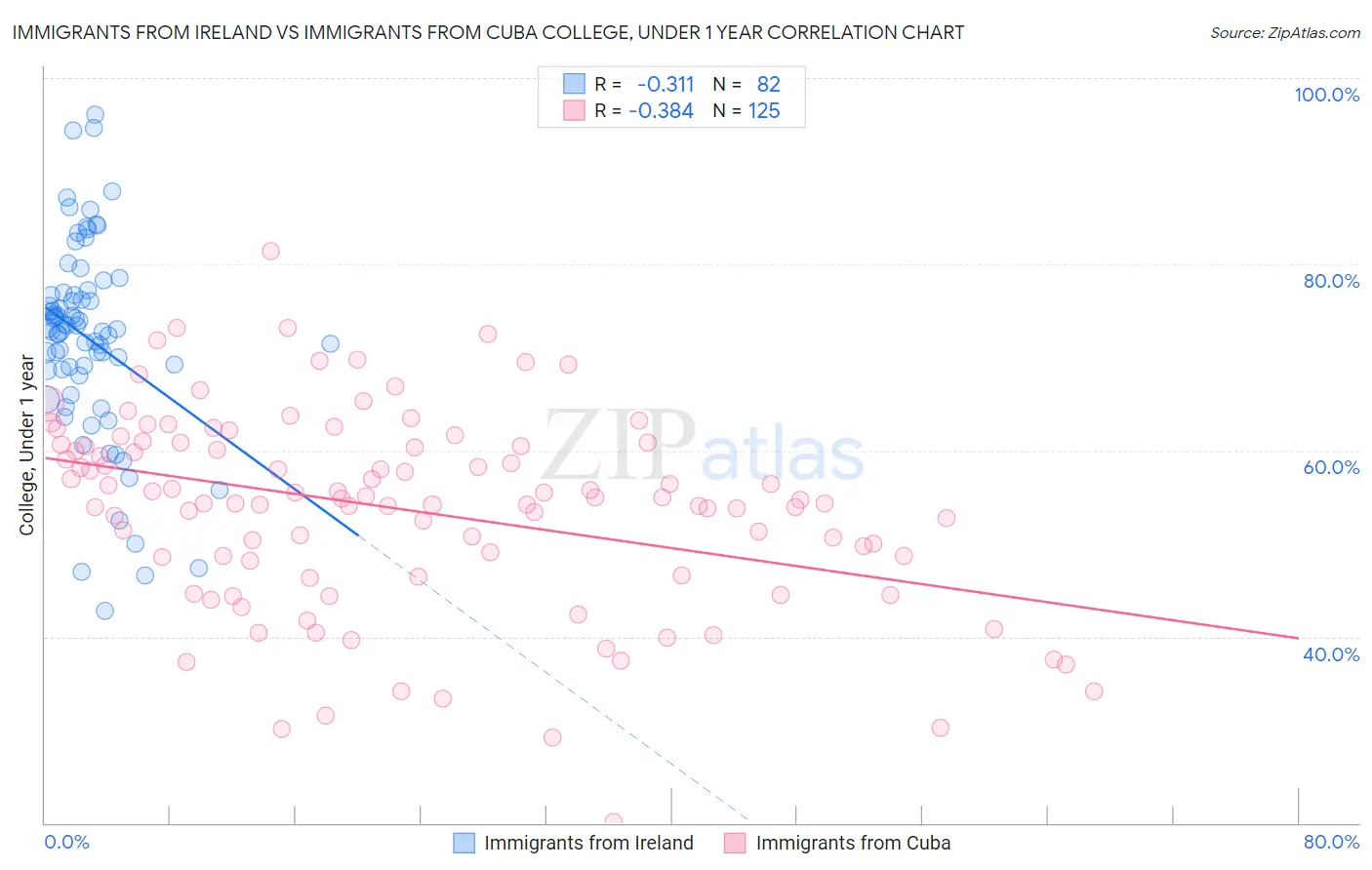 Immigrants from Ireland vs Immigrants from Cuba College, Under 1 year