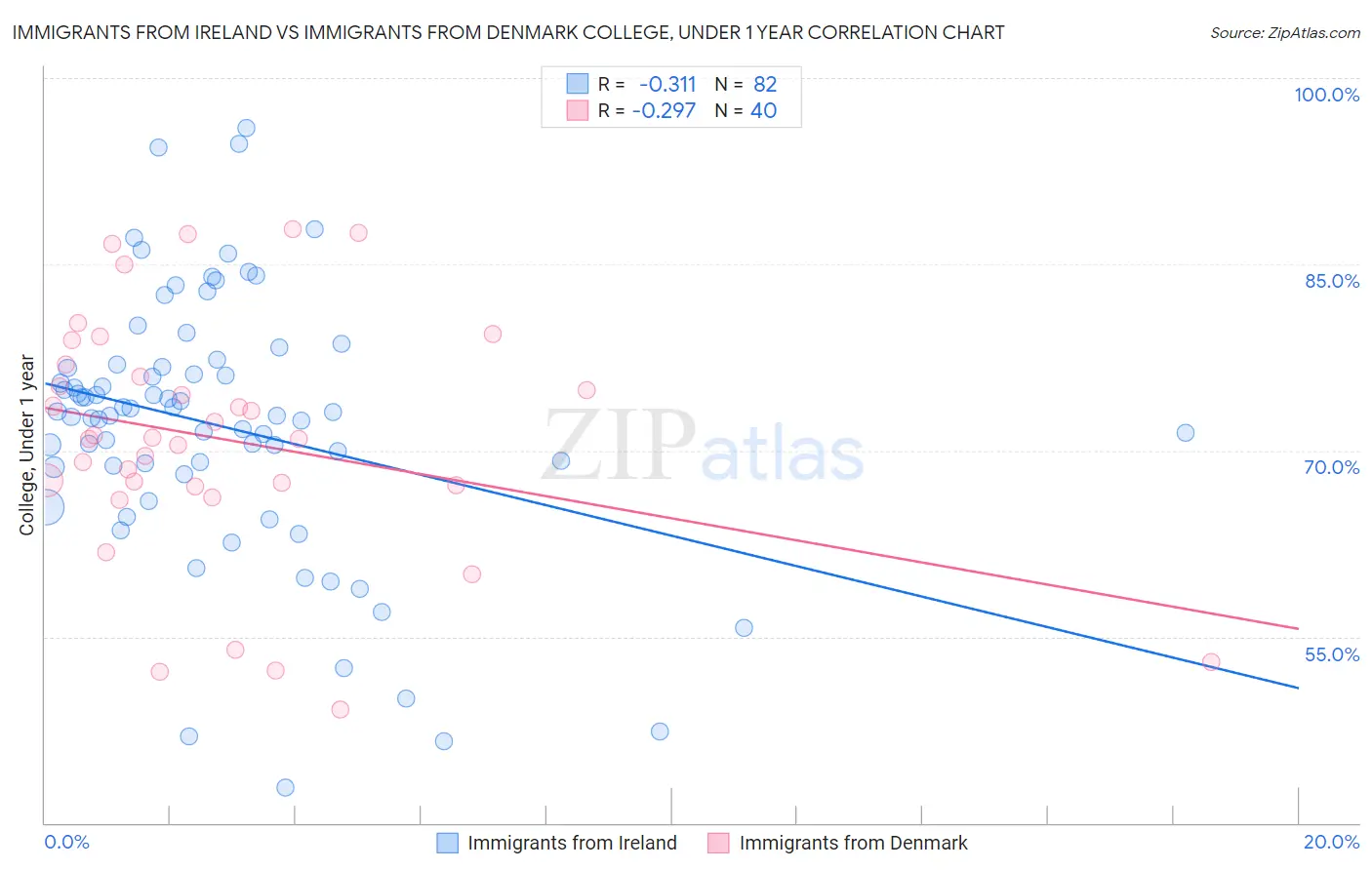 Immigrants from Ireland vs Immigrants from Denmark College, Under 1 year