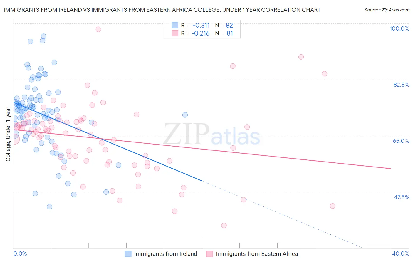 Immigrants from Ireland vs Immigrants from Eastern Africa College, Under 1 year
