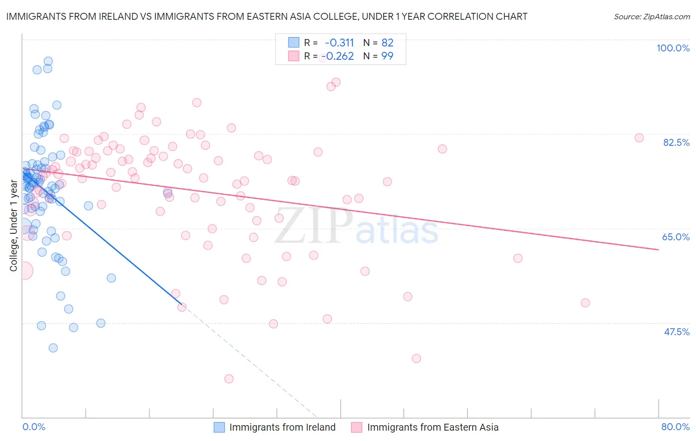 Immigrants from Ireland vs Immigrants from Eastern Asia College, Under 1 year