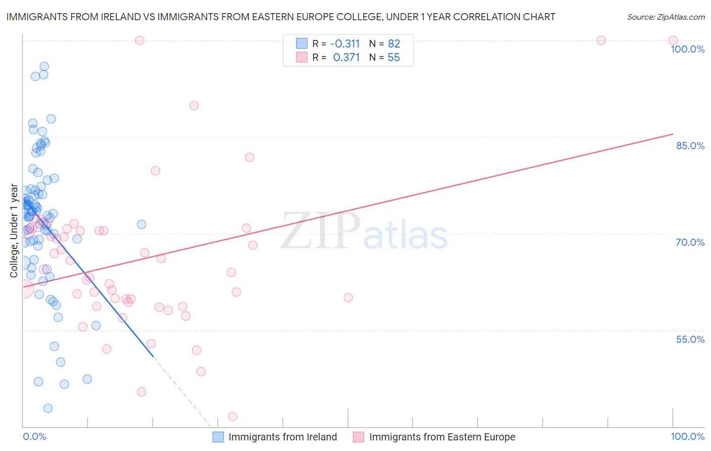 Immigrants from Ireland vs Immigrants from Eastern Europe College, Under 1 year