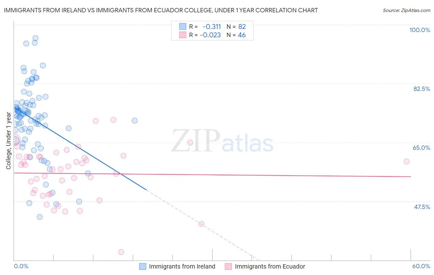 Immigrants from Ireland vs Immigrants from Ecuador College, Under 1 year