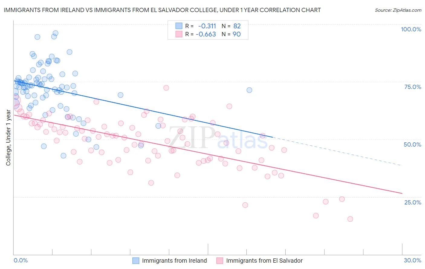 Immigrants from Ireland vs Immigrants from El Salvador College, Under 1 year