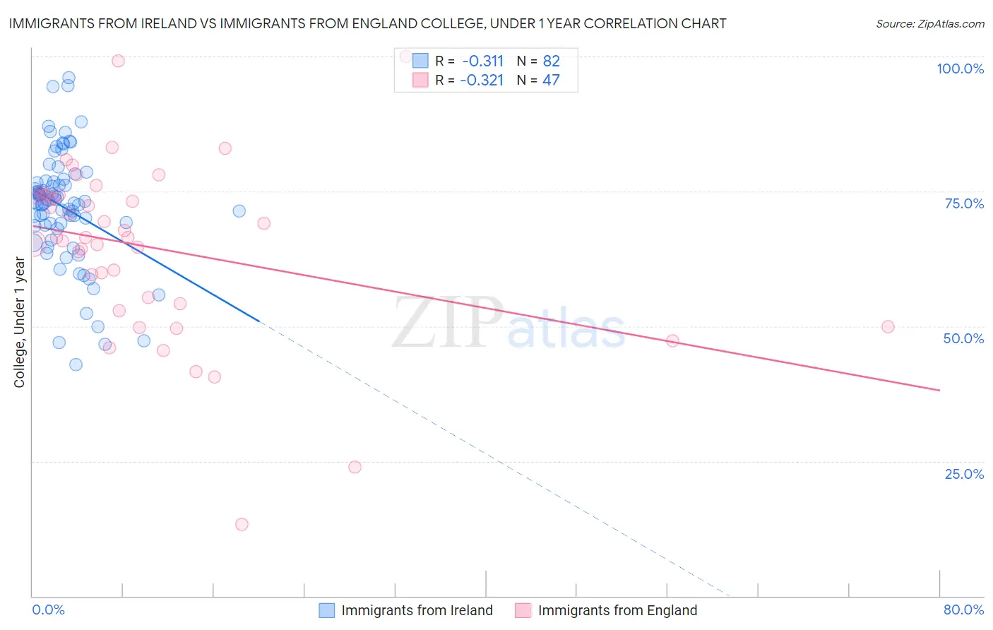 Immigrants from Ireland vs Immigrants from England College, Under 1 year