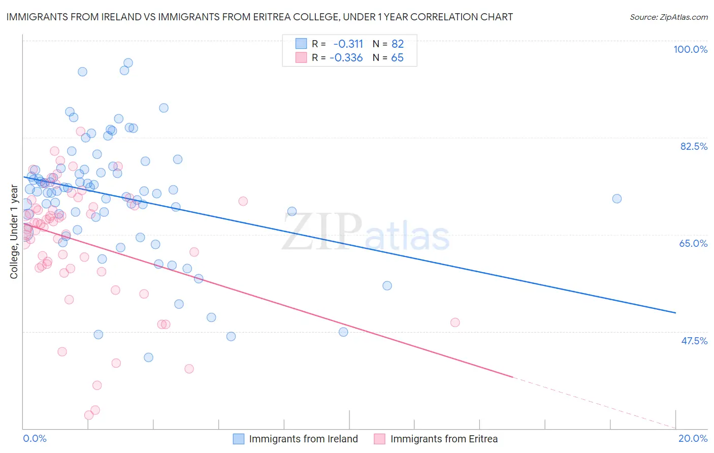 Immigrants from Ireland vs Immigrants from Eritrea College, Under 1 year