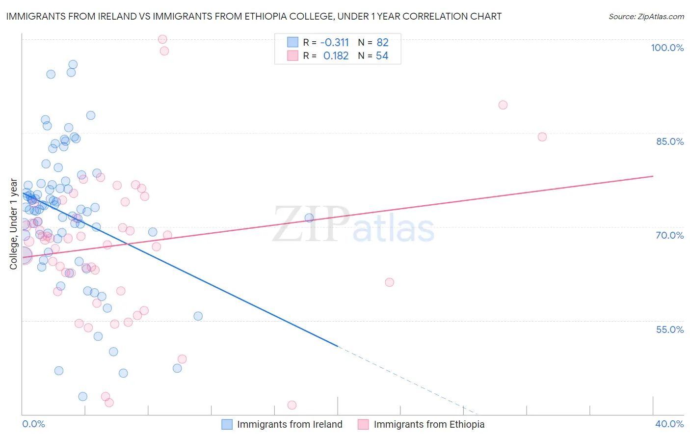 Immigrants from Ireland vs Immigrants from Ethiopia College, Under 1 year