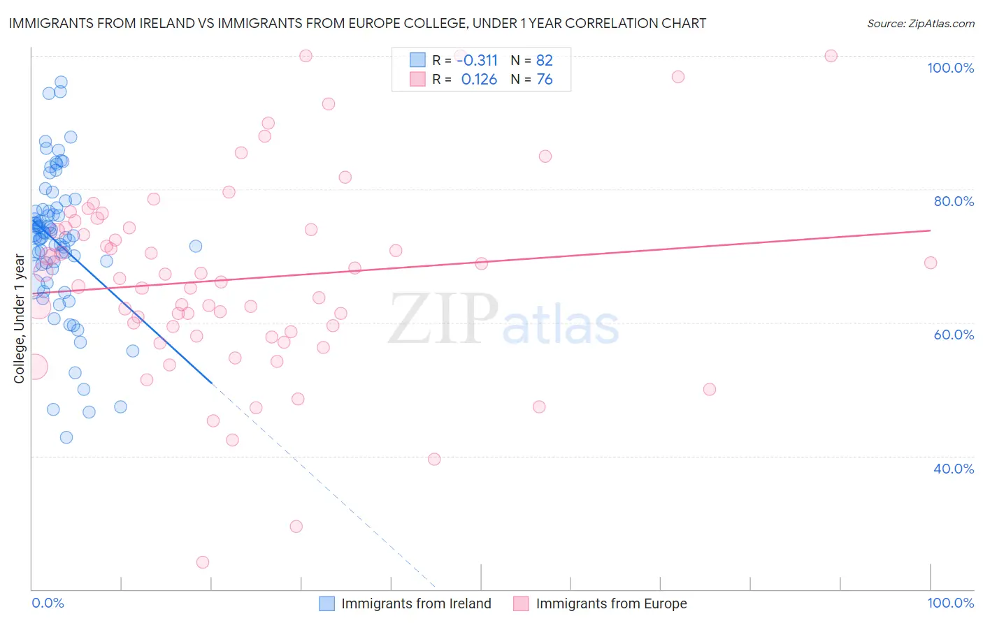 Immigrants from Ireland vs Immigrants from Europe College, Under 1 year