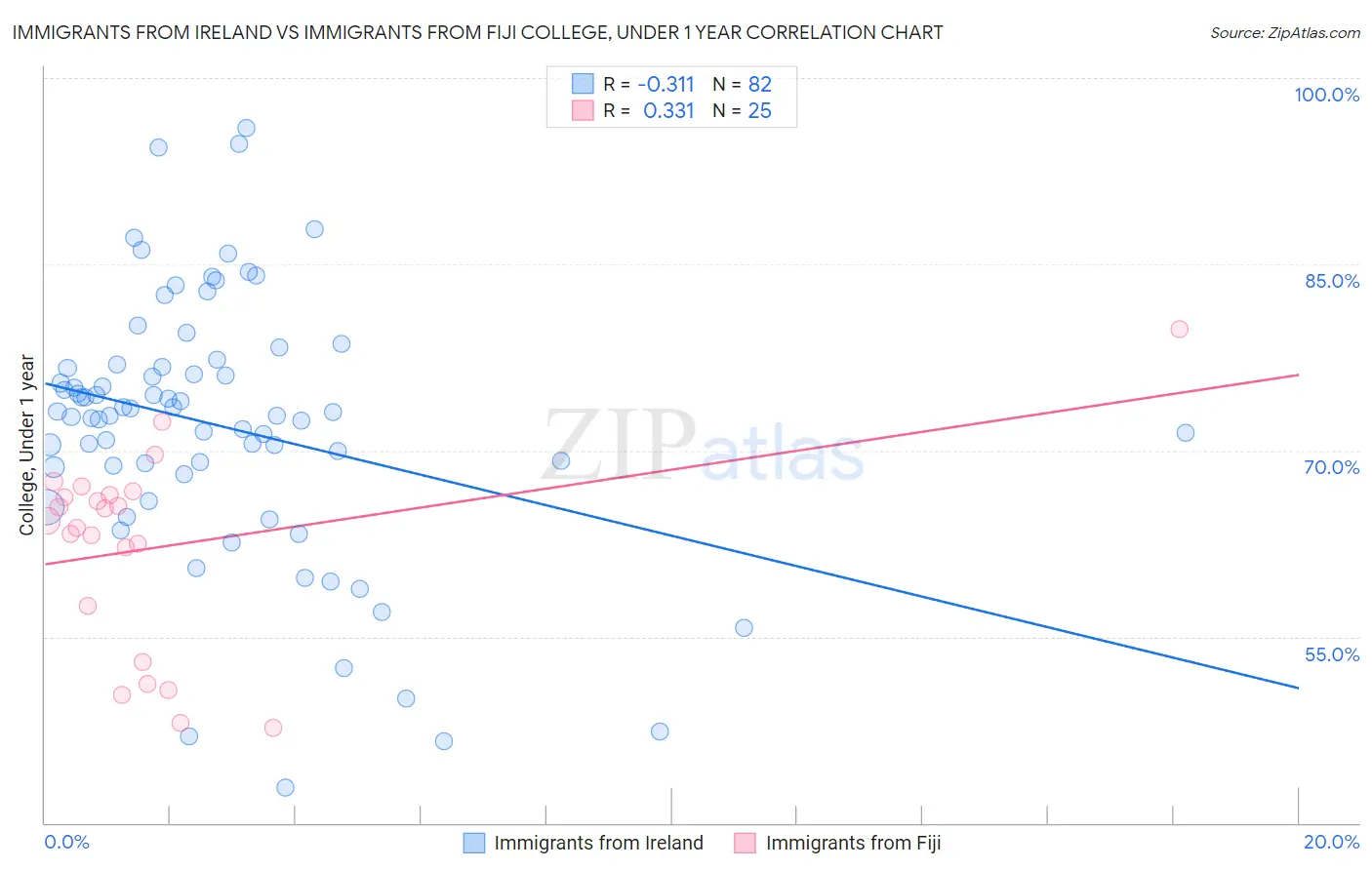 Immigrants from Ireland vs Immigrants from Fiji College, Under 1 year
