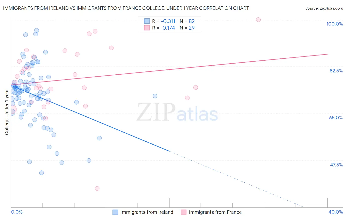 Immigrants from Ireland vs Immigrants from France College, Under 1 year