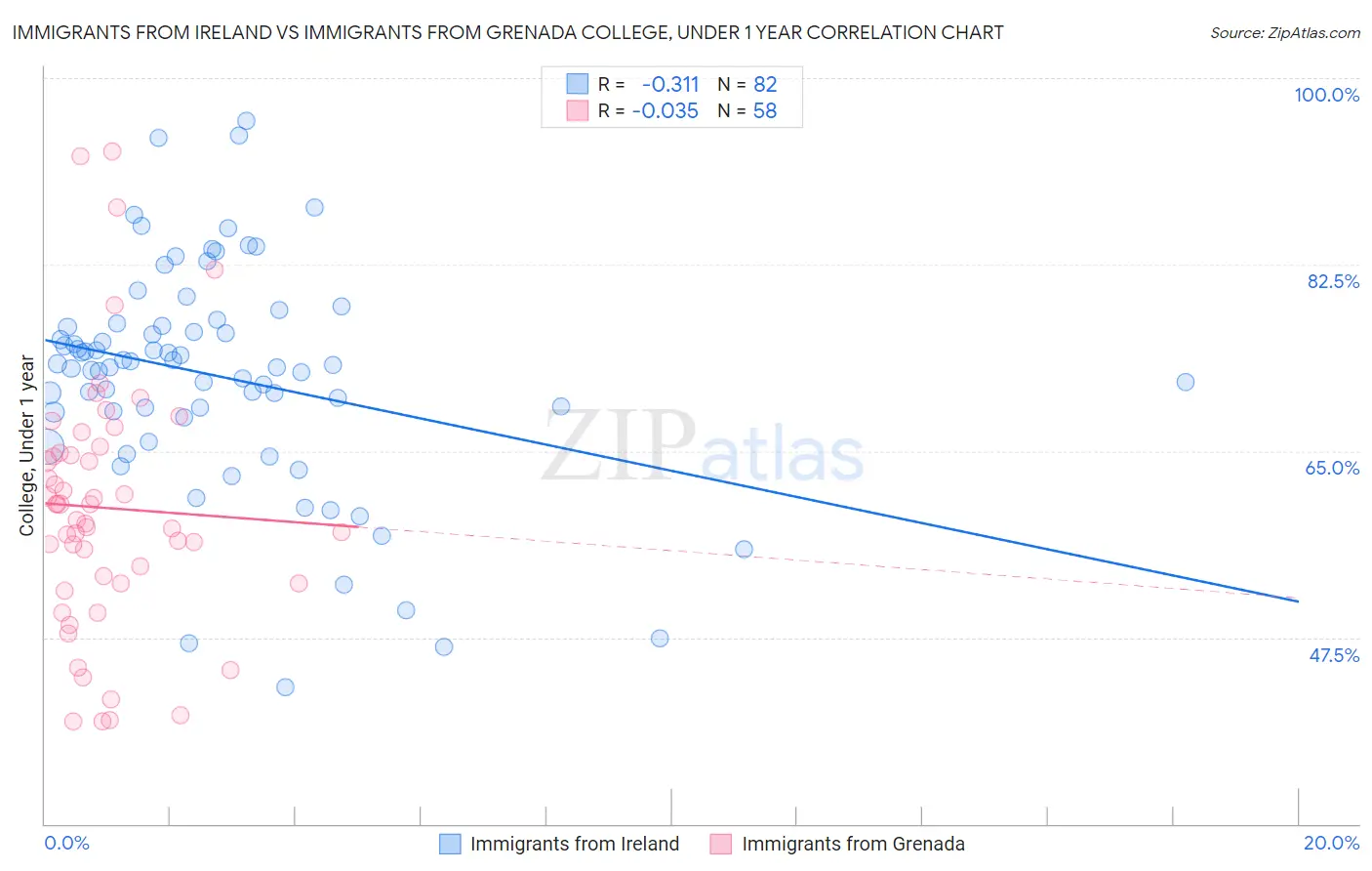 Immigrants from Ireland vs Immigrants from Grenada College, Under 1 year