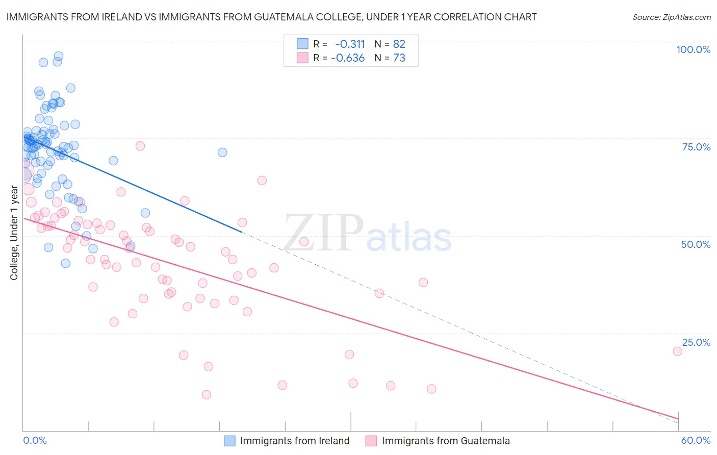 Immigrants from Ireland vs Immigrants from Guatemala College, Under 1 year