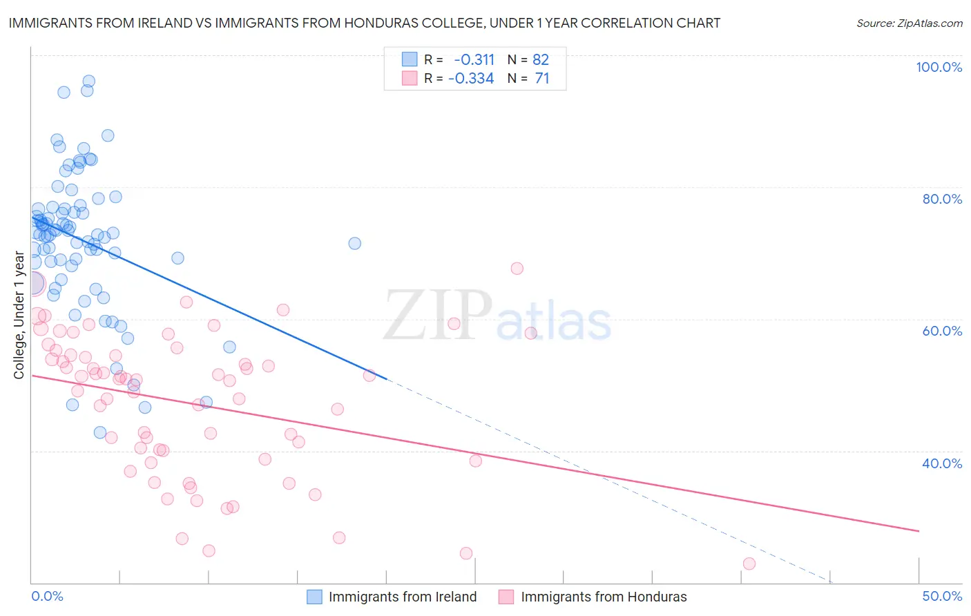 Immigrants from Ireland vs Immigrants from Honduras College, Under 1 year