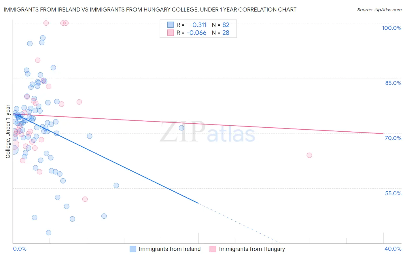 Immigrants from Ireland vs Immigrants from Hungary College, Under 1 year