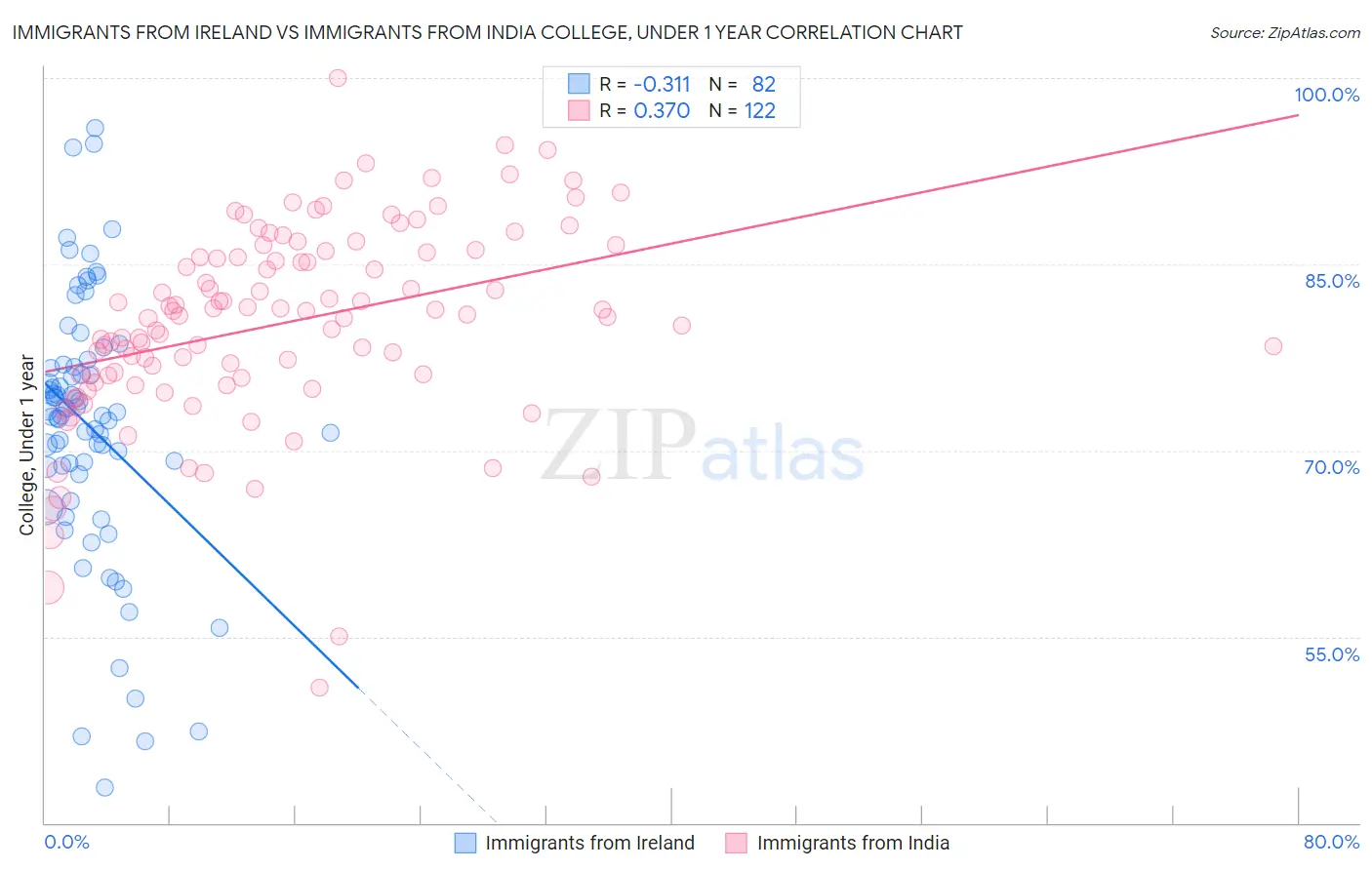 Immigrants from Ireland vs Immigrants from India College, Under 1 year
