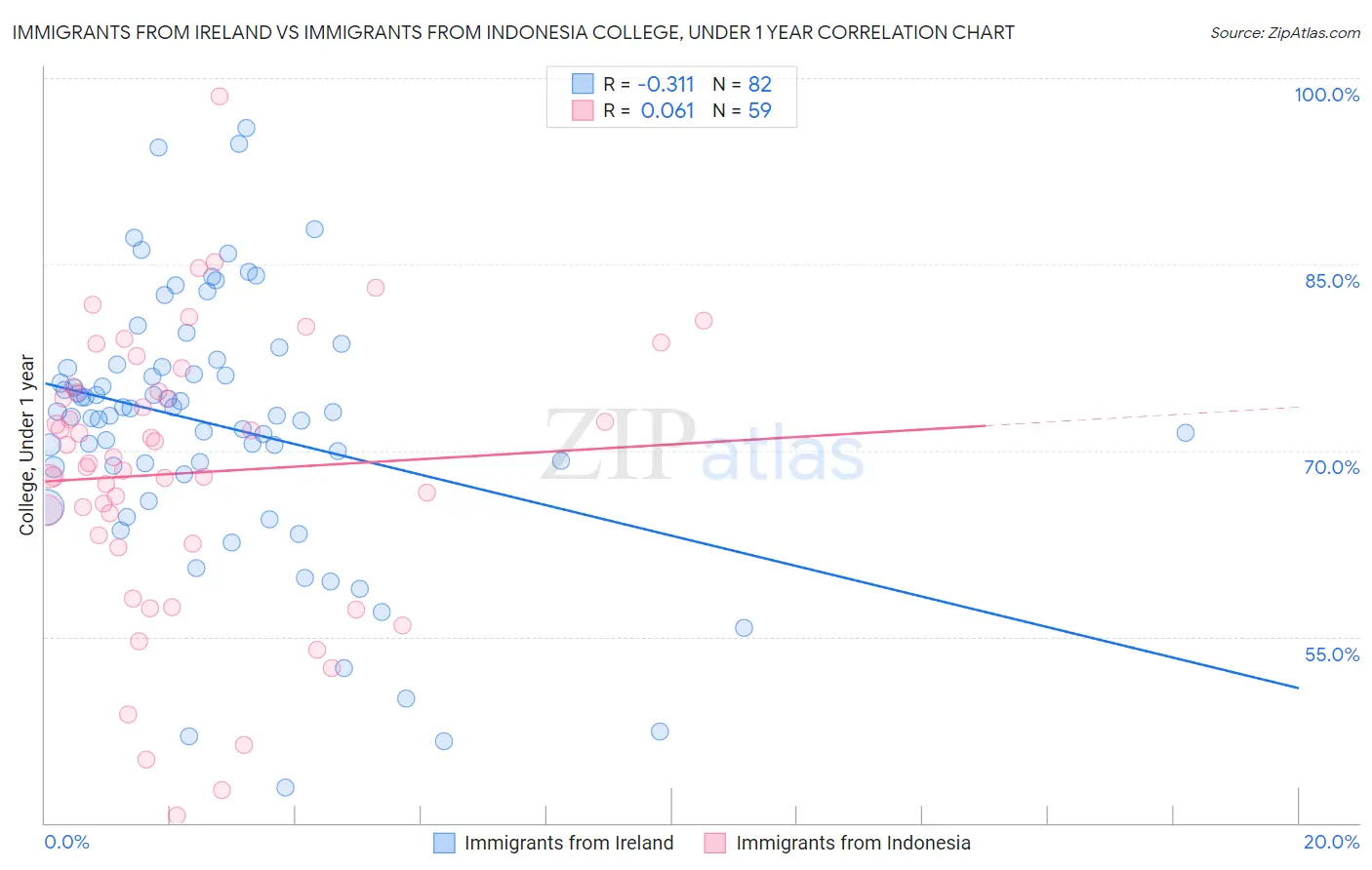 Immigrants from Ireland vs Immigrants from Indonesia College, Under 1 year