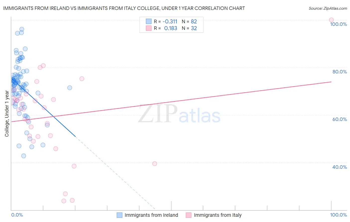 Immigrants from Ireland vs Immigrants from Italy College, Under 1 year