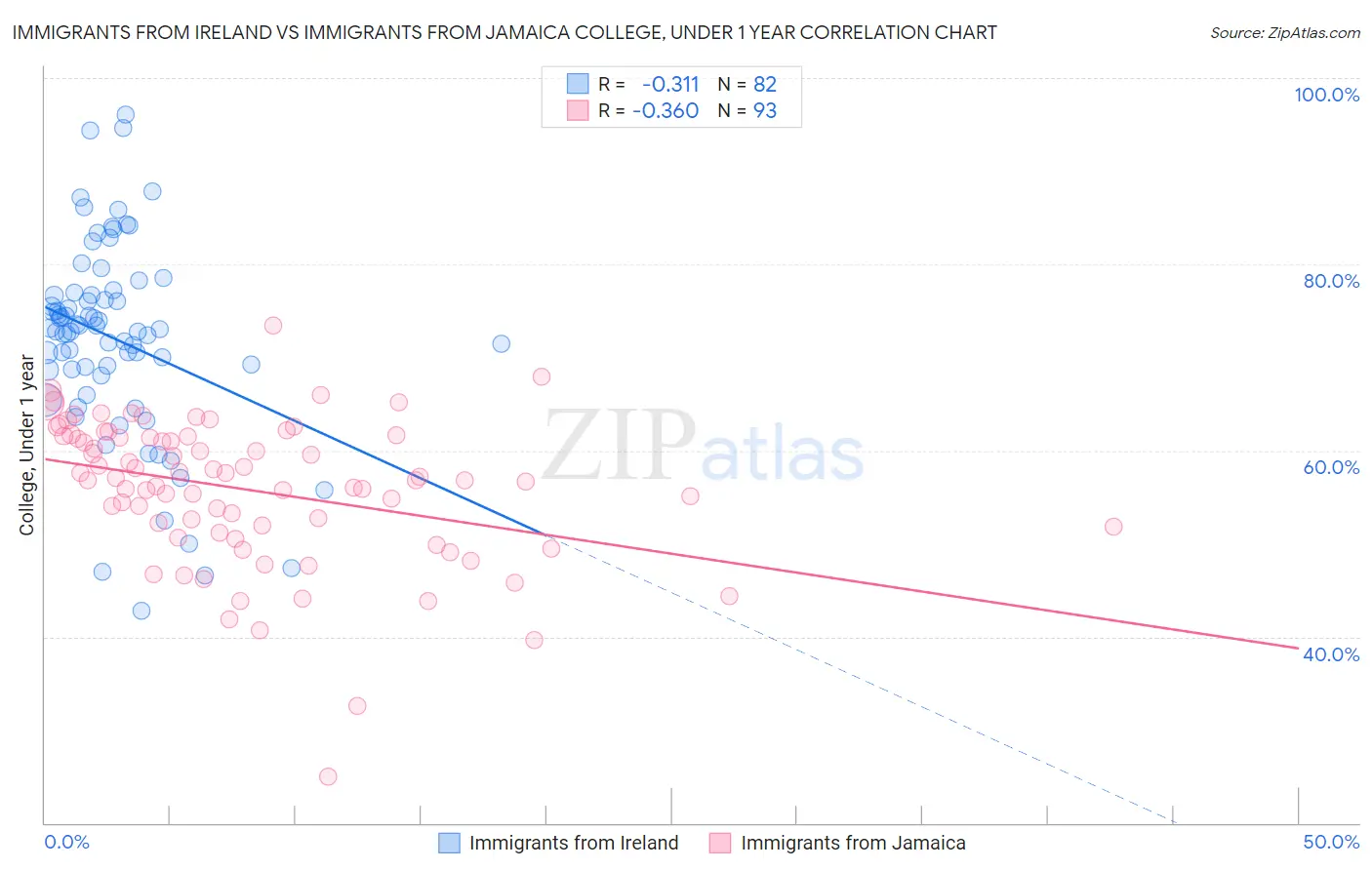 Immigrants from Ireland vs Immigrants from Jamaica College, Under 1 year