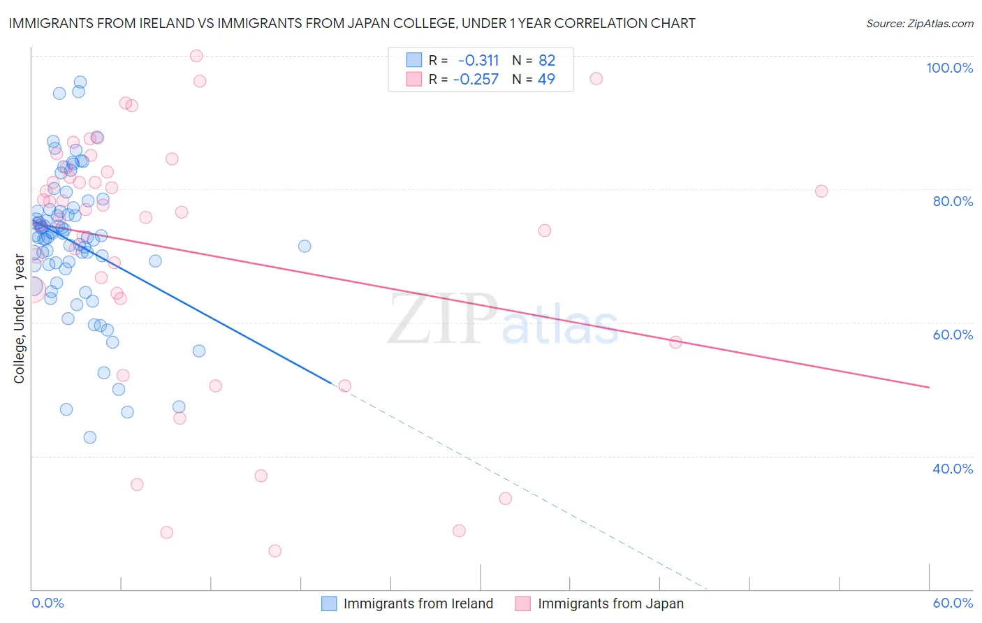 Immigrants from Ireland vs Immigrants from Japan College, Under 1 year