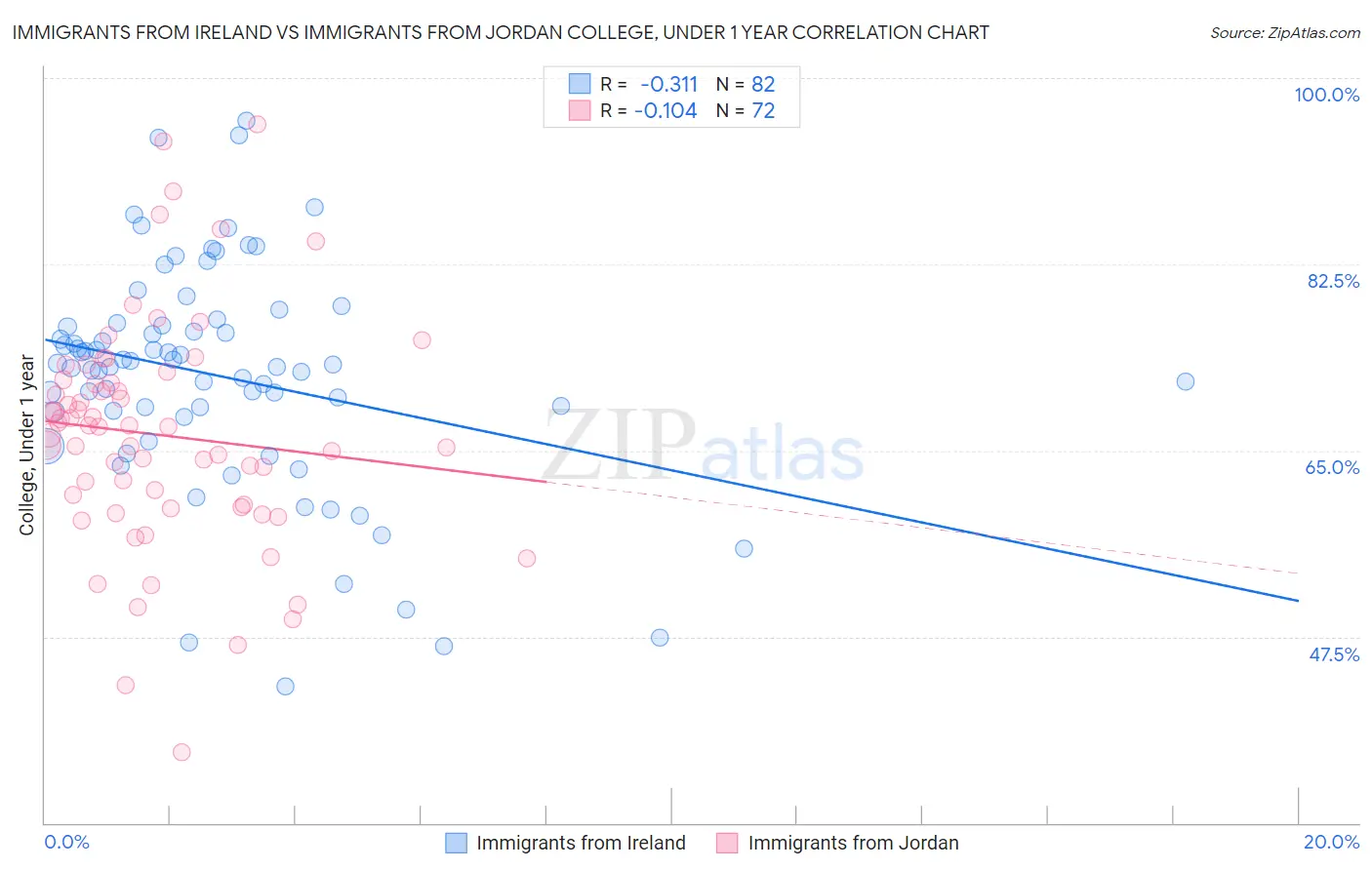 Immigrants from Ireland vs Immigrants from Jordan College, Under 1 year