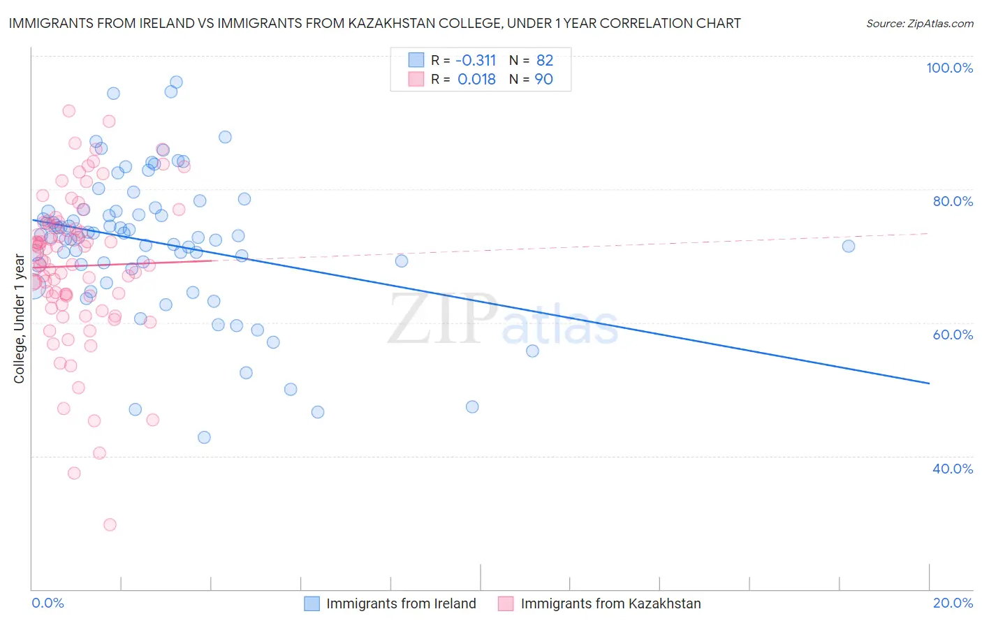 Immigrants from Ireland vs Immigrants from Kazakhstan College, Under 1 year