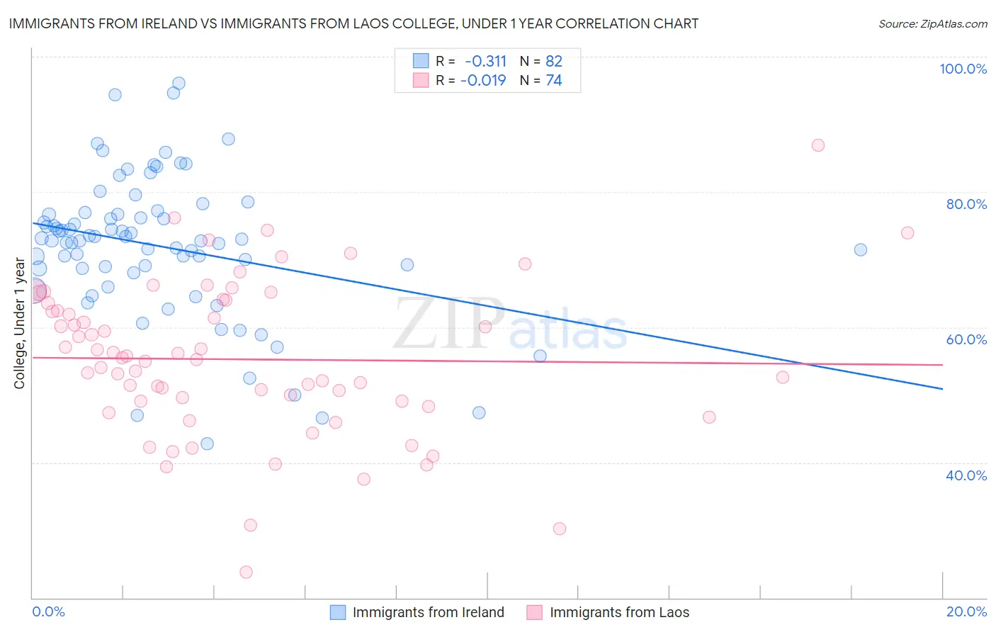 Immigrants from Ireland vs Immigrants from Laos College, Under 1 year