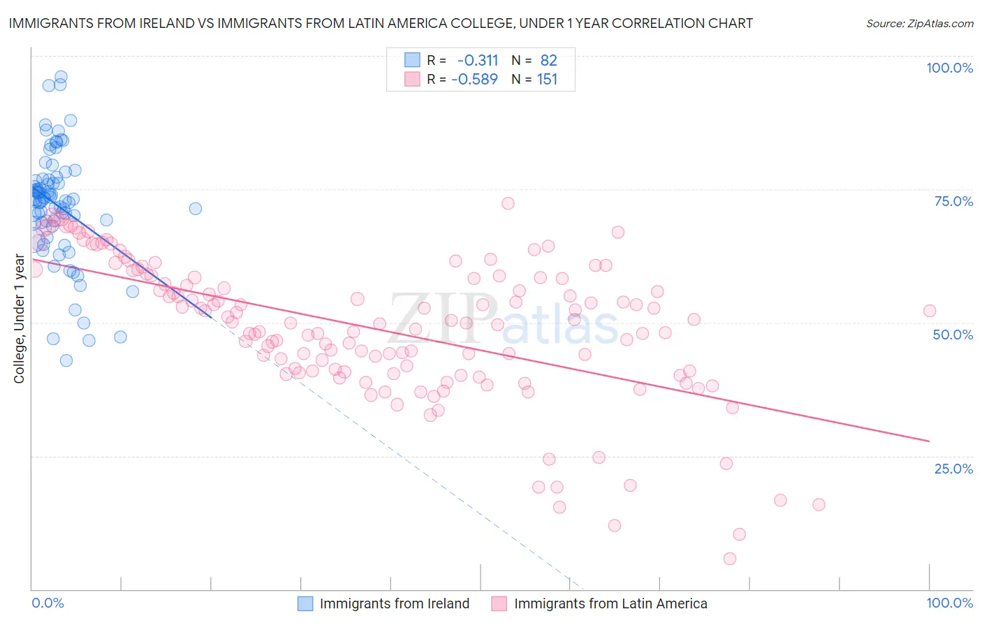 Immigrants from Ireland vs Immigrants from Latin America College, Under 1 year