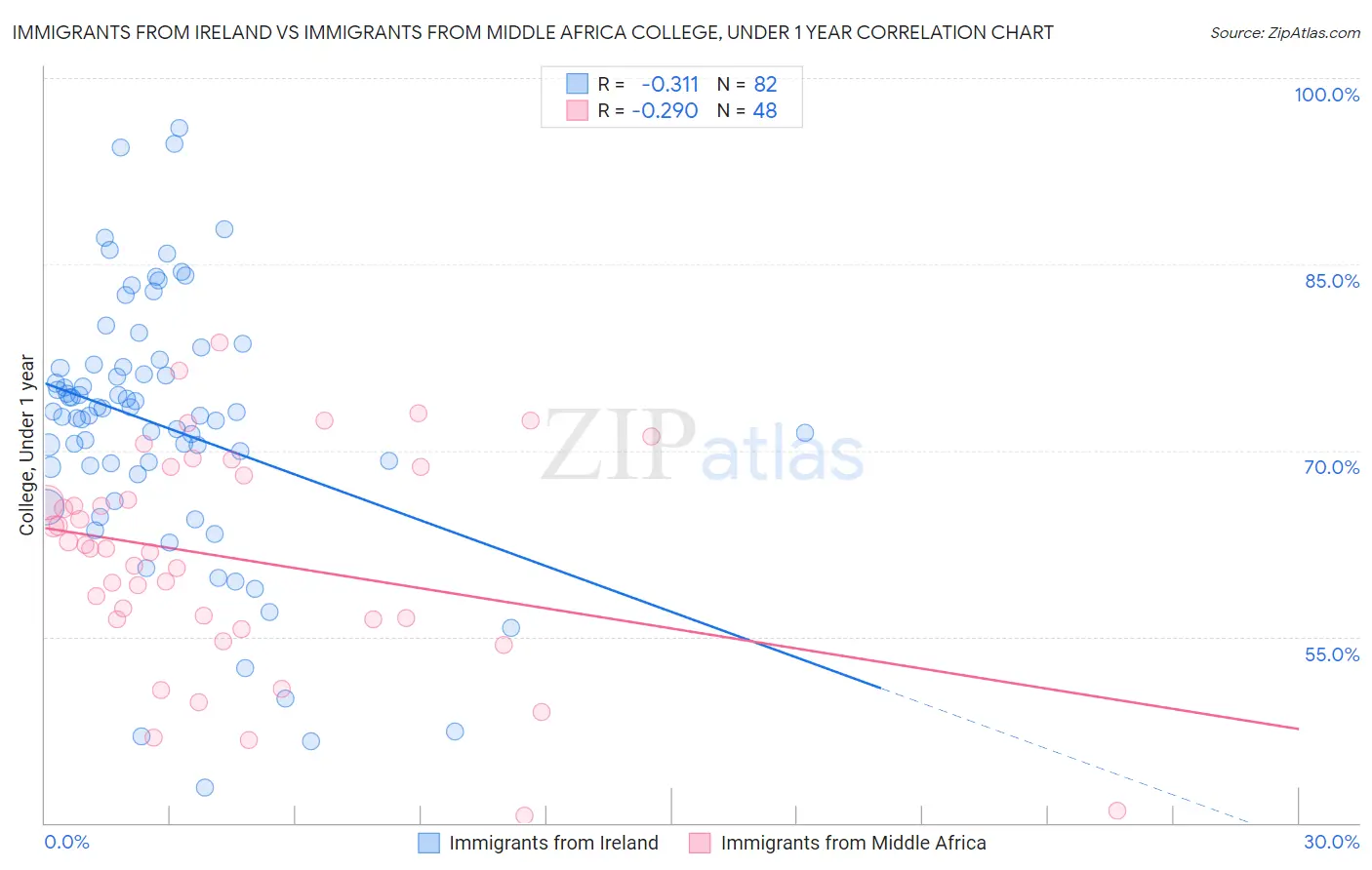 Immigrants from Ireland vs Immigrants from Middle Africa College, Under 1 year