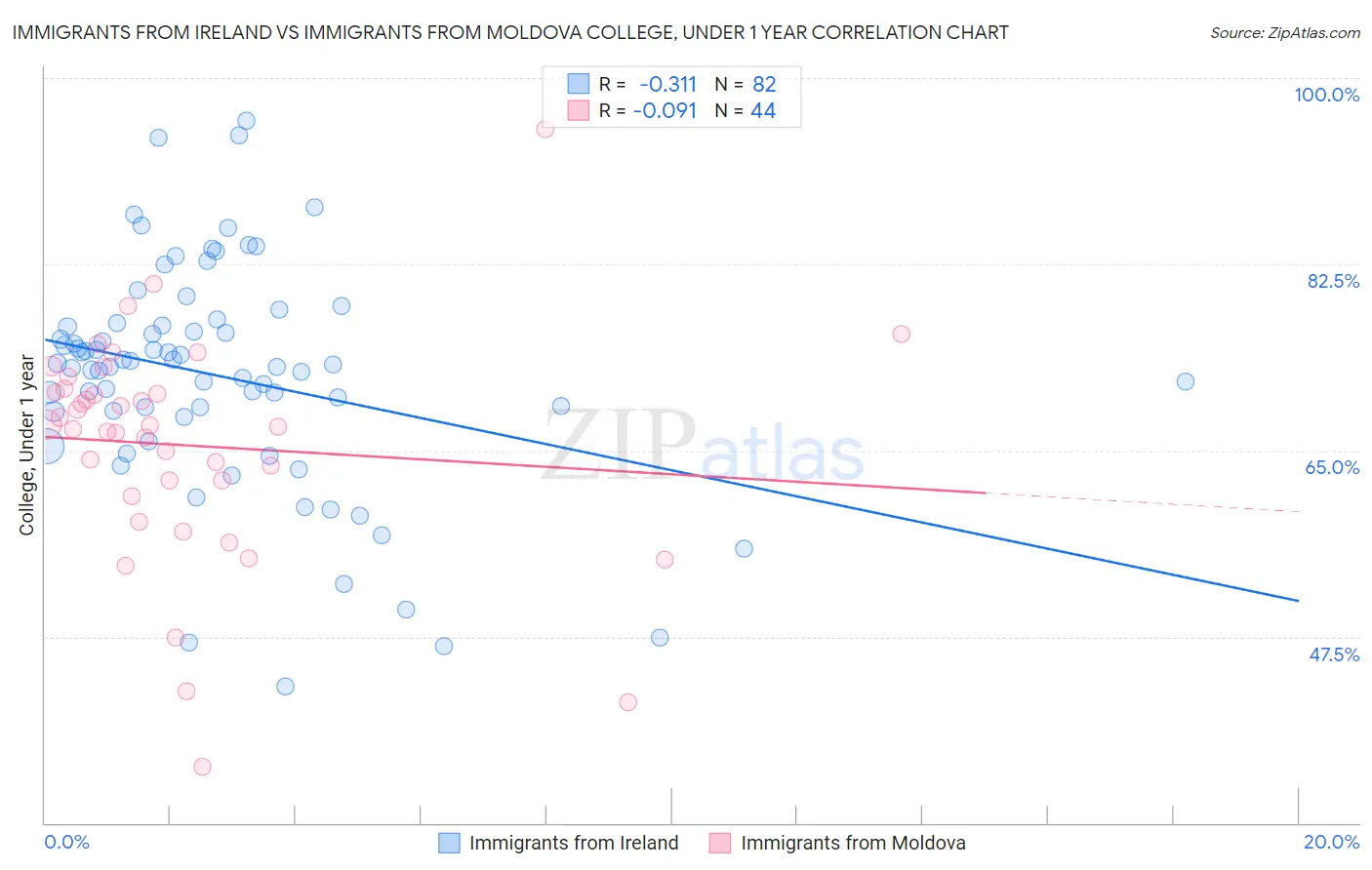 Immigrants from Ireland vs Immigrants from Moldova College, Under 1 year