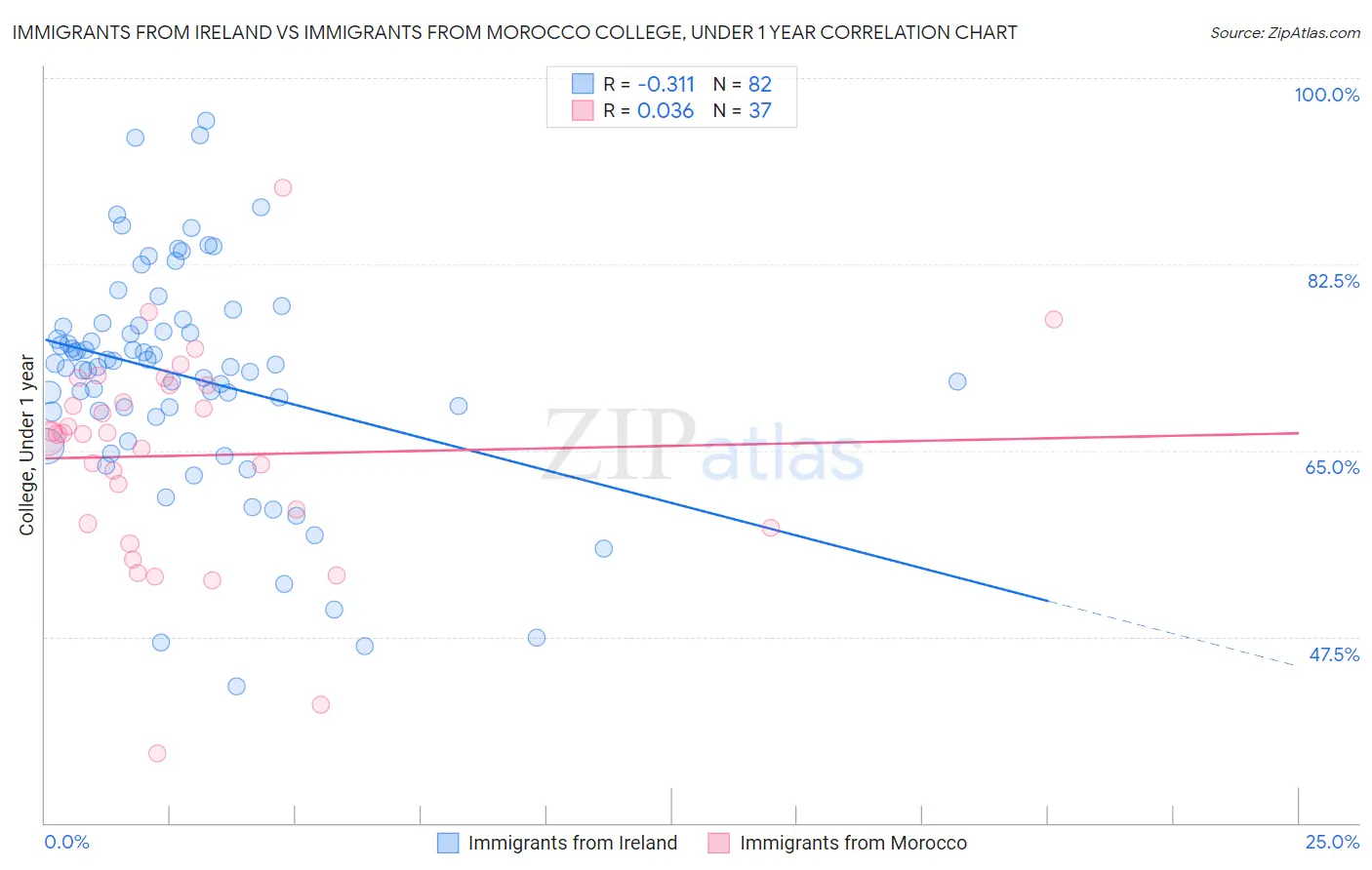 Immigrants from Ireland vs Immigrants from Morocco College, Under 1 year
