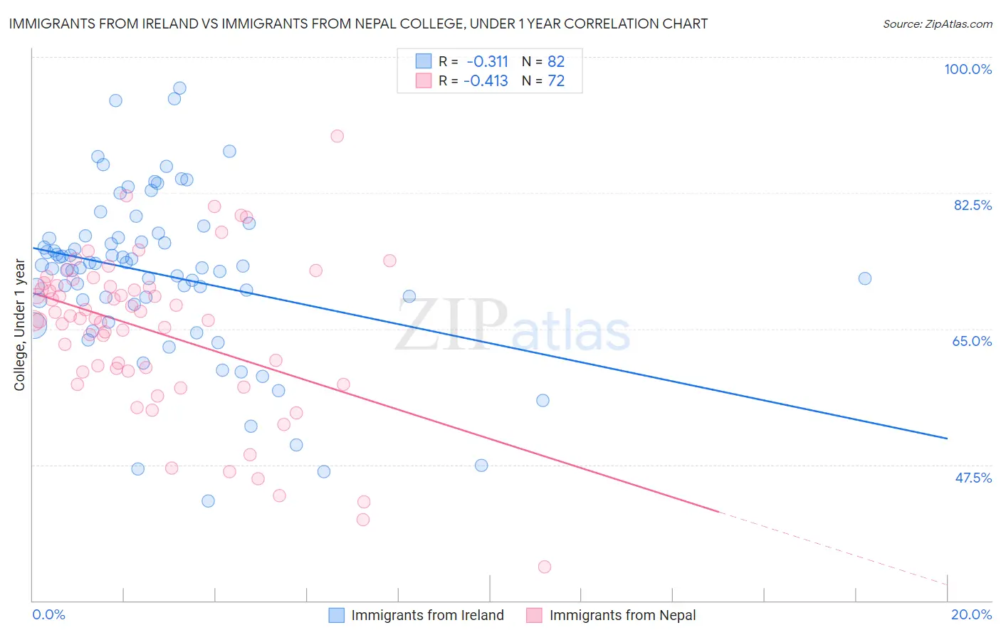 Immigrants from Ireland vs Immigrants from Nepal College, Under 1 year