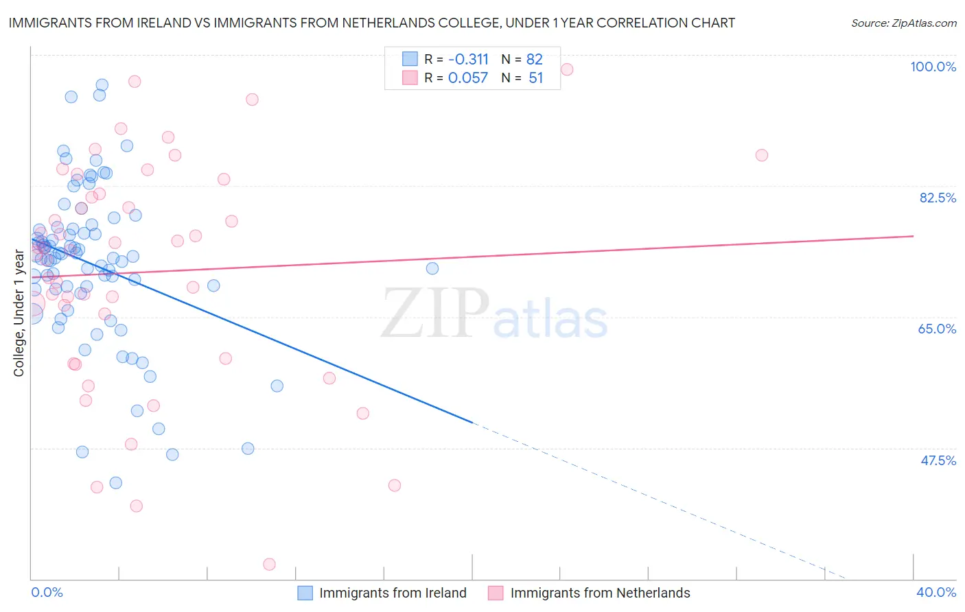 Immigrants from Ireland vs Immigrants from Netherlands College, Under 1 year