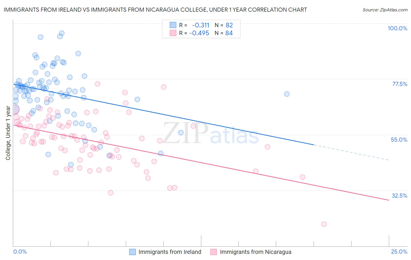 Immigrants from Ireland vs Immigrants from Nicaragua College, Under 1 year
