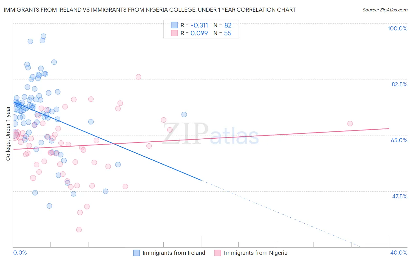 Immigrants from Ireland vs Immigrants from Nigeria College, Under 1 year