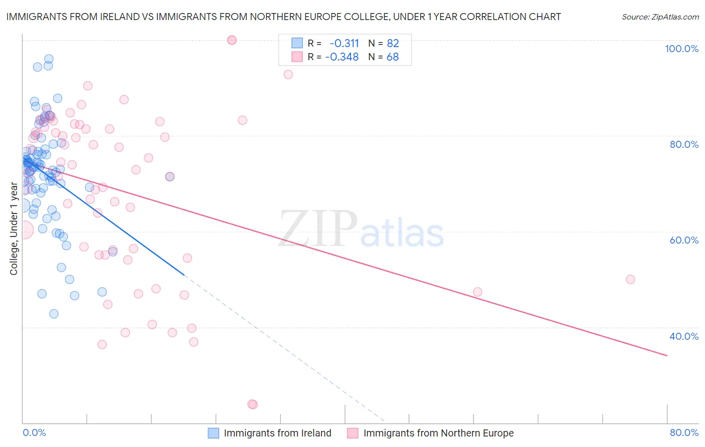 Immigrants from Ireland vs Immigrants from Northern Europe College, Under 1 year
