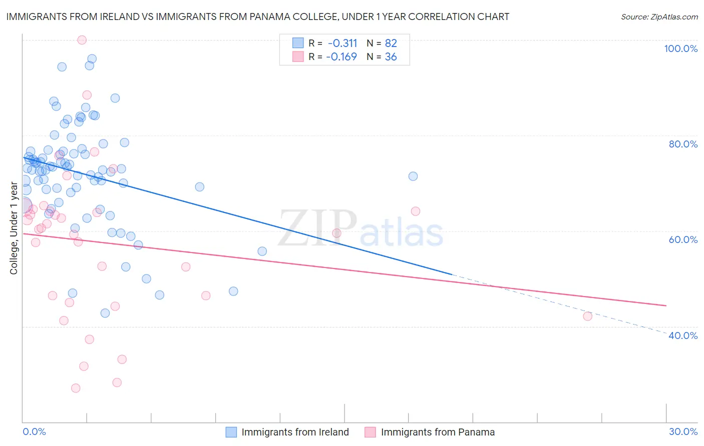 Immigrants from Ireland vs Immigrants from Panama College, Under 1 year