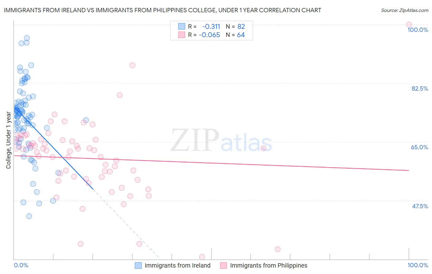 Immigrants from Ireland vs Immigrants from Philippines College, Under 1 year