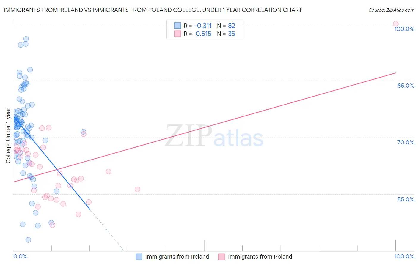 Immigrants from Ireland vs Immigrants from Poland College, Under 1 year