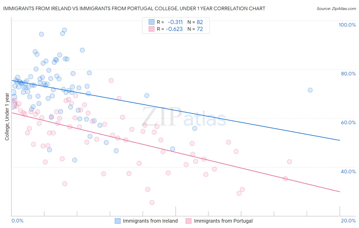 Immigrants from Ireland vs Immigrants from Portugal College, Under 1 year