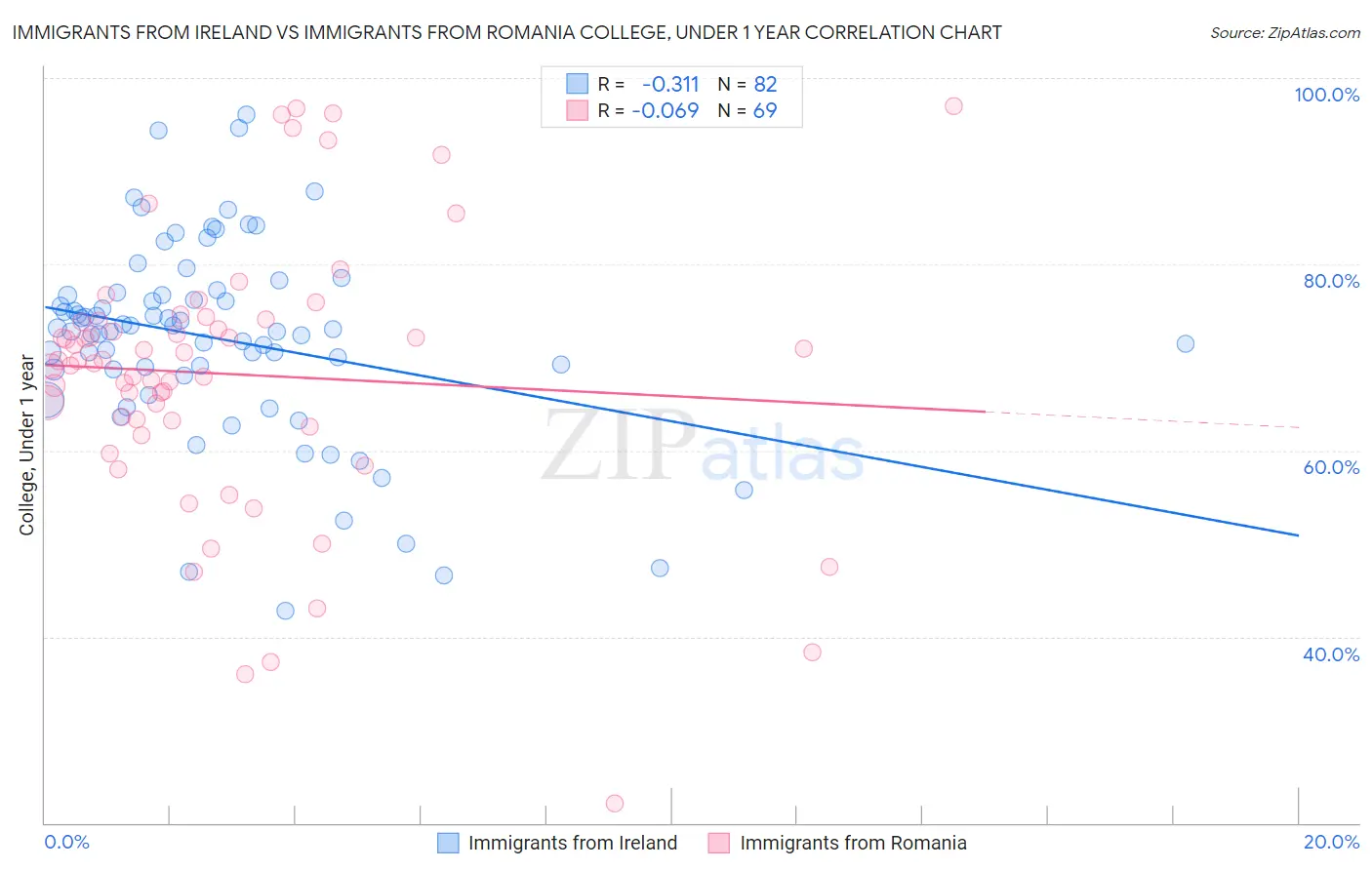 Immigrants from Ireland vs Immigrants from Romania College, Under 1 year