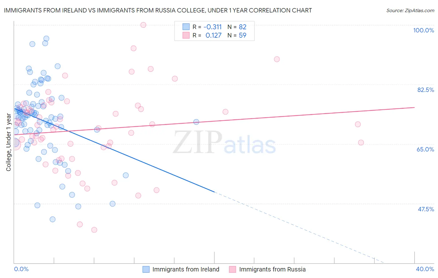 Immigrants from Ireland vs Immigrants from Russia College, Under 1 year