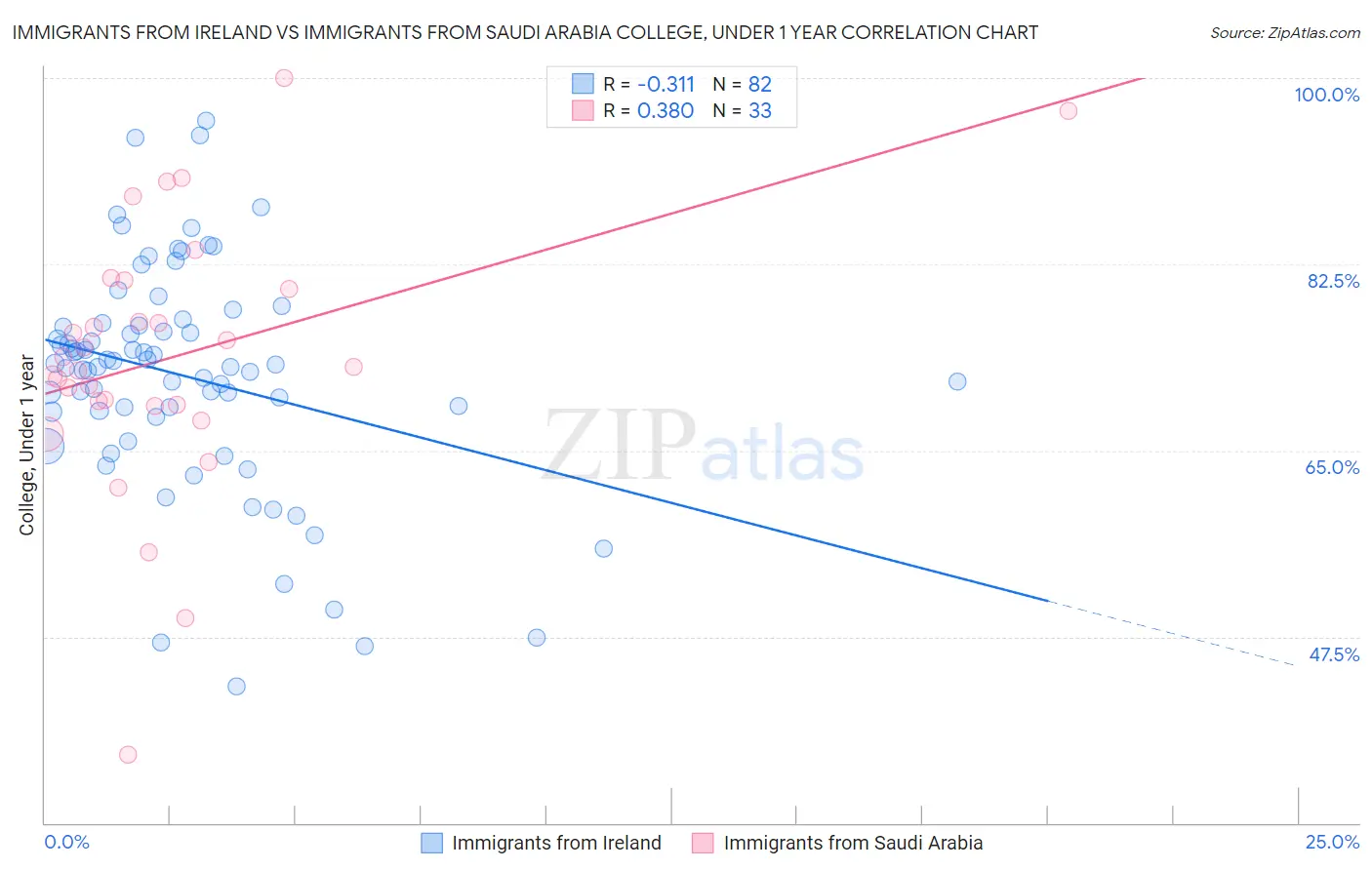 Immigrants from Ireland vs Immigrants from Saudi Arabia College, Under 1 year