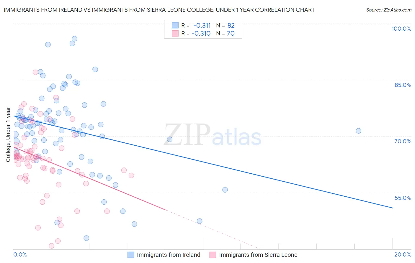 Immigrants from Ireland vs Immigrants from Sierra Leone College, Under 1 year
