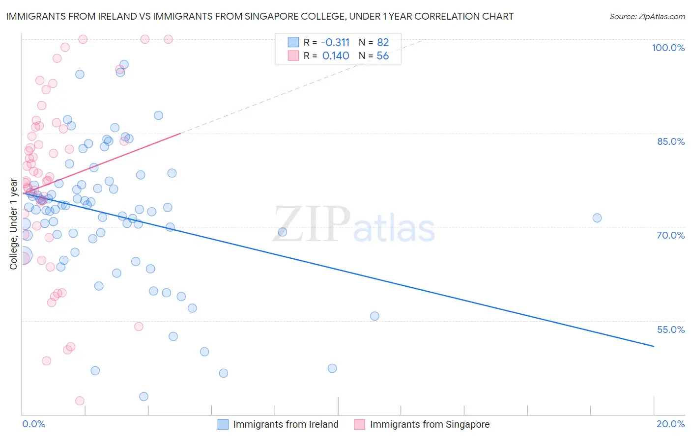 Immigrants from Ireland vs Immigrants from Singapore College, Under 1 year