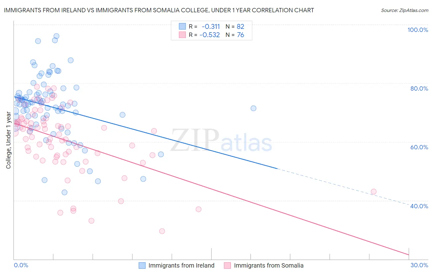 Immigrants from Ireland vs Immigrants from Somalia College, Under 1 year