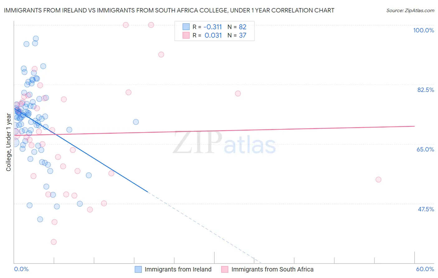 Immigrants from Ireland vs Immigrants from South Africa College, Under 1 year