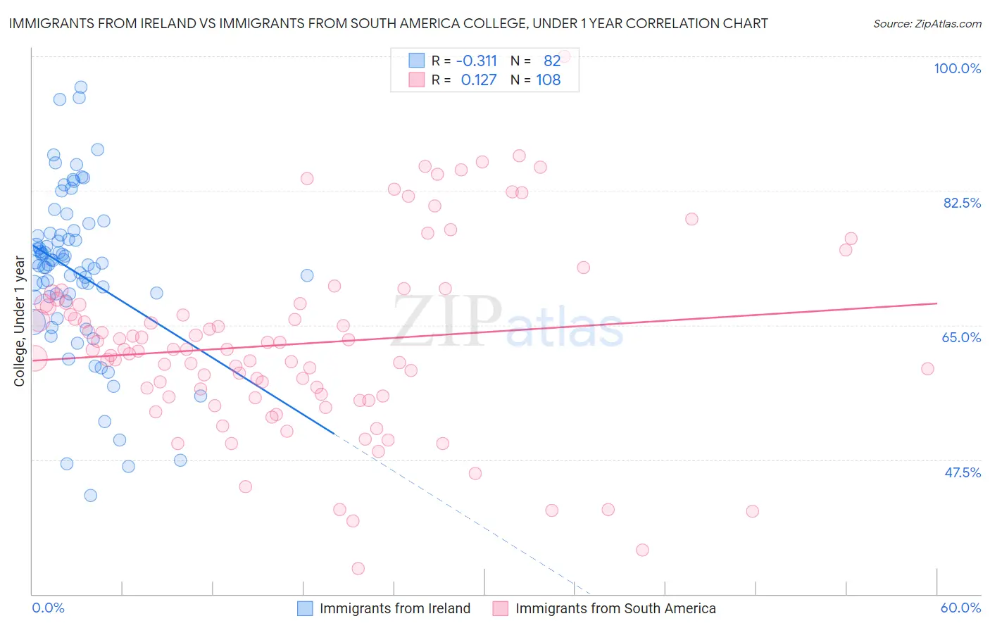 Immigrants from Ireland vs Immigrants from South America College, Under 1 year
